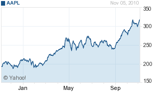 Apple stock has risen 66 percent this past year