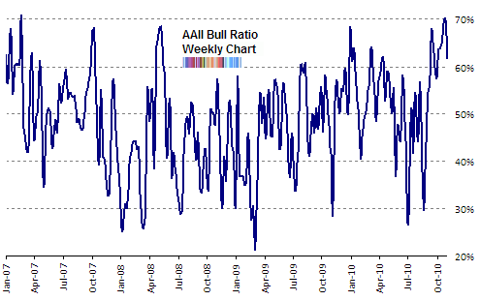 AAII bull ratio Nov 2010