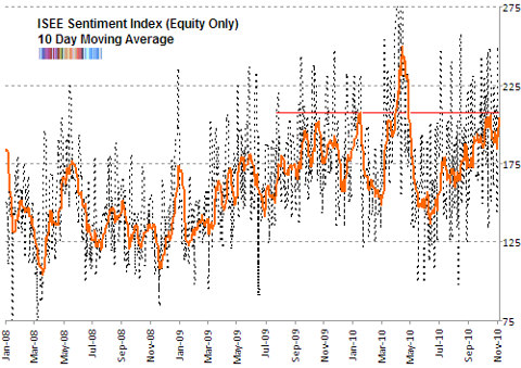 ISE sentiment 10 day moving average Nov 2010