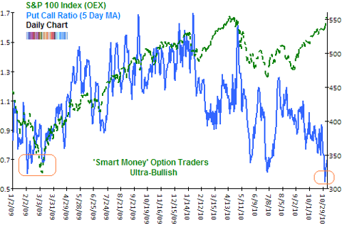 OEX put call ratio Nov 2010