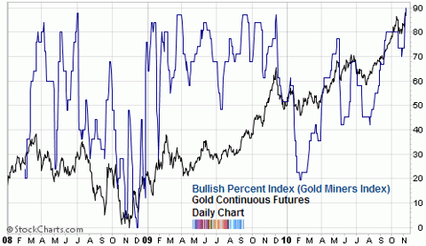 bullish percent gold miners index Nov 2010