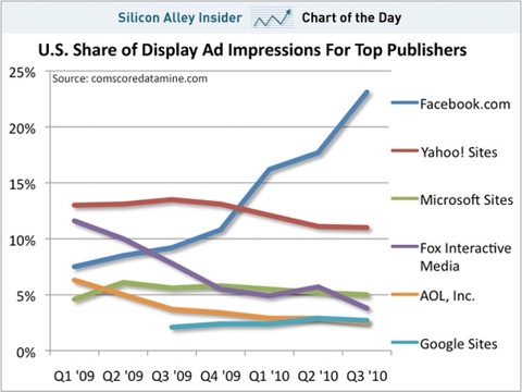 chart of the day, share of online ad impressions, nov 2010