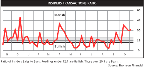 insider transaction ratio Nov 2010