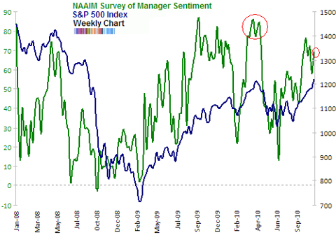 NAAIM survey of manager sentiment Nov 2010