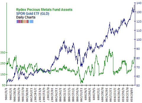 Rydex precious metals assets NAV Nov 2010