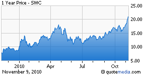 SWC chart