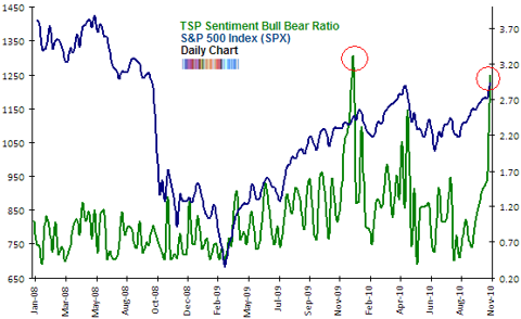 TSP Sentiment survey Nov 2010