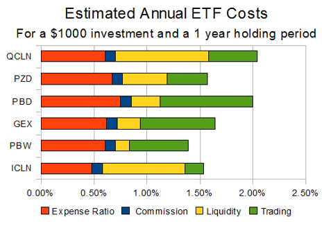 Estimated ETF costs