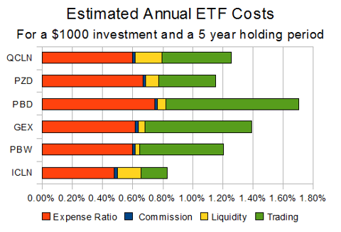 Estimated ETF costs