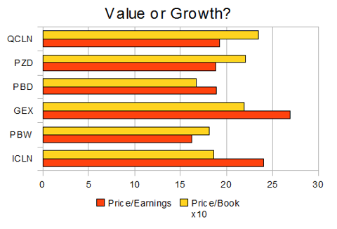 P/E and P/B ratios of ETF portfolios
