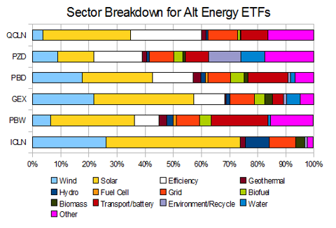 ETF Sectors