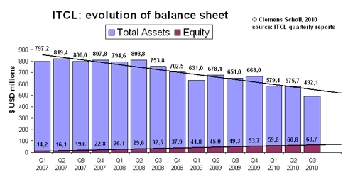 evolution of ITCL