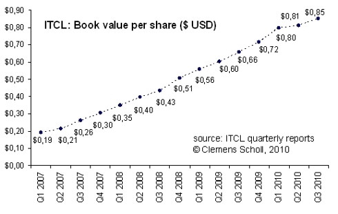 Independent Tankers: evolution of book value per share over the last four years