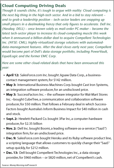 Dell-Compellent Deal Shows the Sky is the Limit for Cloud-Computing MA