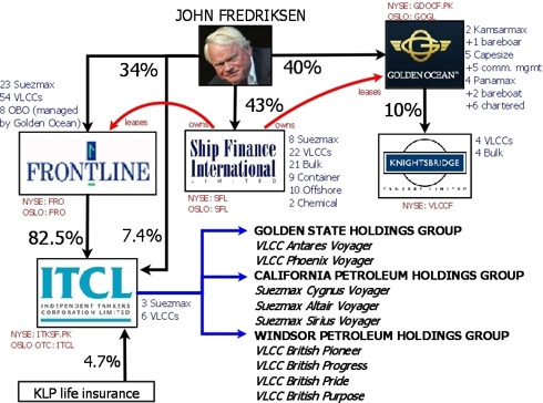 Shareholding structure around ITCL