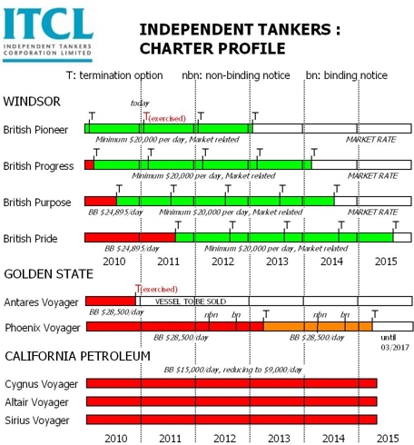 Charter profile of ITCL as of December 2010