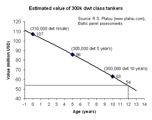 estimated resale value of the VLCC Antares Voyager