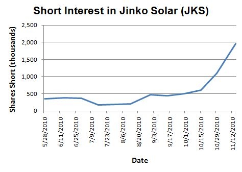 Short interest continues to soar in JKS