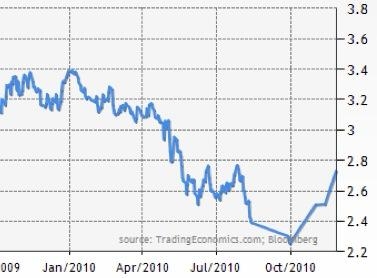 BONDS: Germany 10-Year