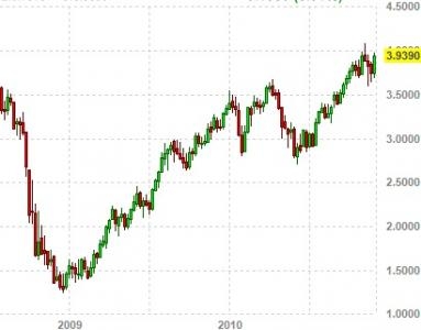 COMMODITIES: Copper