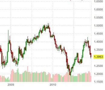 FX: The euro