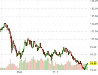 $/JPY