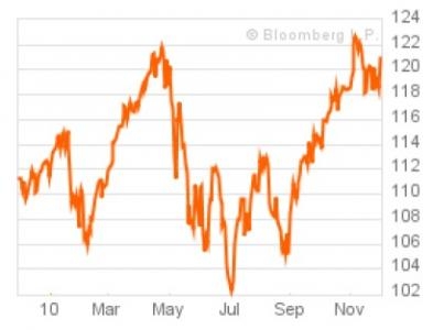 S&P 500
