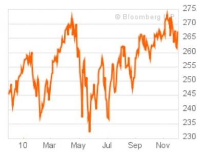 Stoxx Europe 600