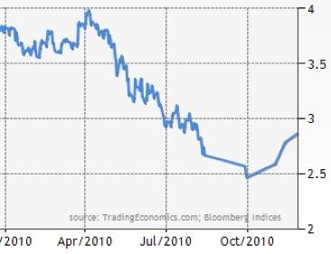 US 10-Year