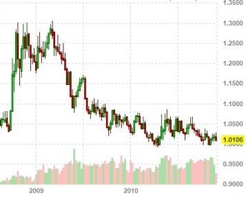 US Dollar vs. Canadian Dollar