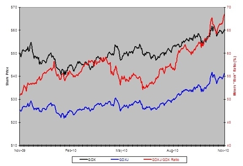 Gold Miners Risk Ratio