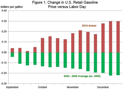 Change in gasoline price trends