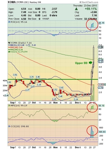 XOMA Daily Chart