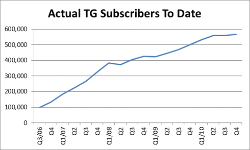 Telguard Subscribers