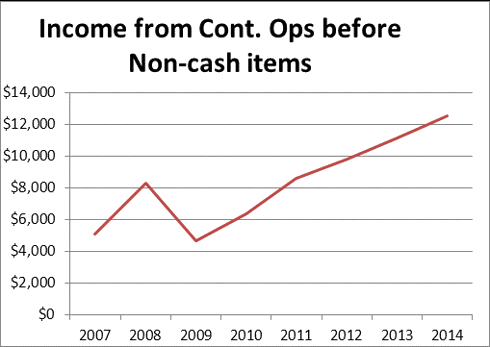 Income from Cont. Ops before Non-cash items
