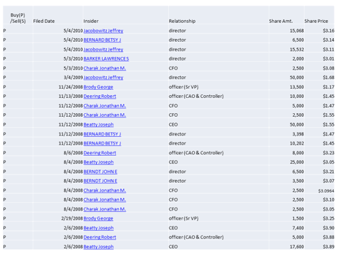 WRLS insider transactions