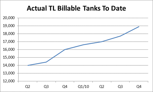 TankLink Billable Tanks