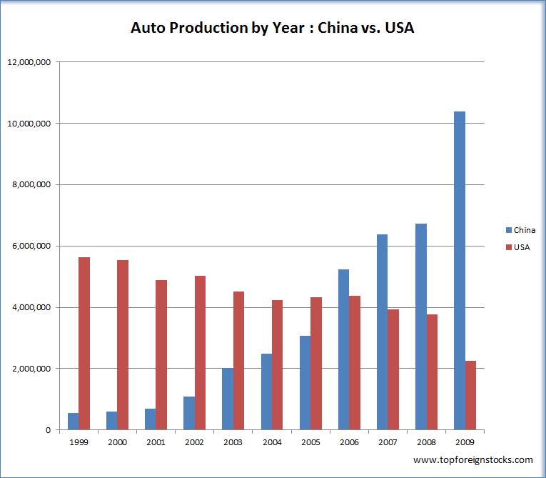 Cars-Production-US-vs-China