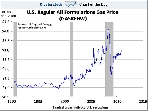 rising gas prices graph. The price chart of gasoline is