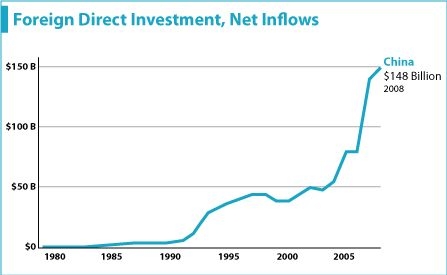 Foreign Direct Investment, Net Flows