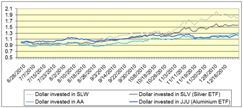 Pairs trade silver/aluminium