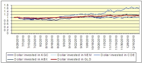 GLD v. not KGC