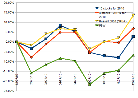 Performance chart