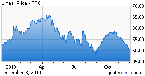 TFX chart