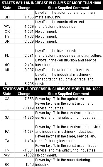 Initial Jobless Claims
