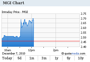 MGI Chart (Dec 7, 2010)