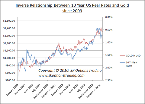 us 10yr real rates vs gold sk options trading