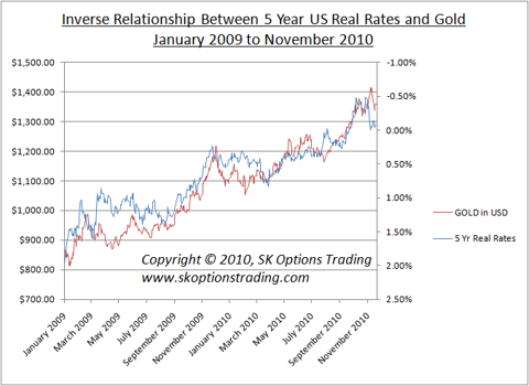 us 5yr real rates vs gold sk options trading