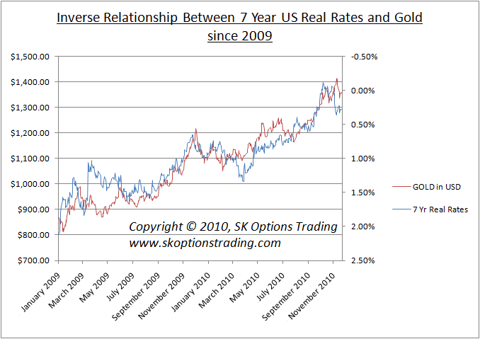 us 7yr real rates vs gold sk options trading