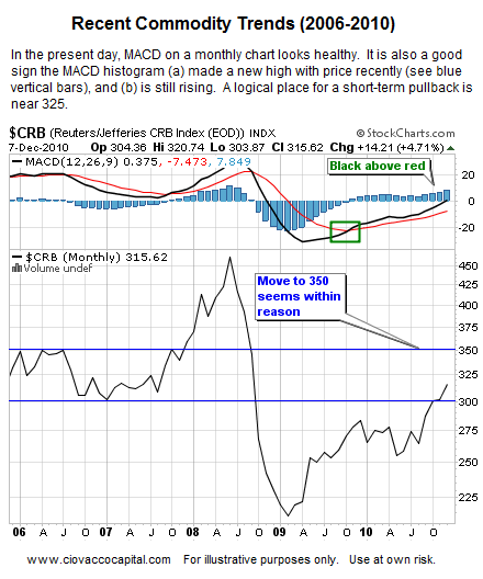CRB Index 